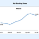 Illustration for article titled Ad-Blocking and Simpsons Paradox: Why Publishing Has Moved On For Now